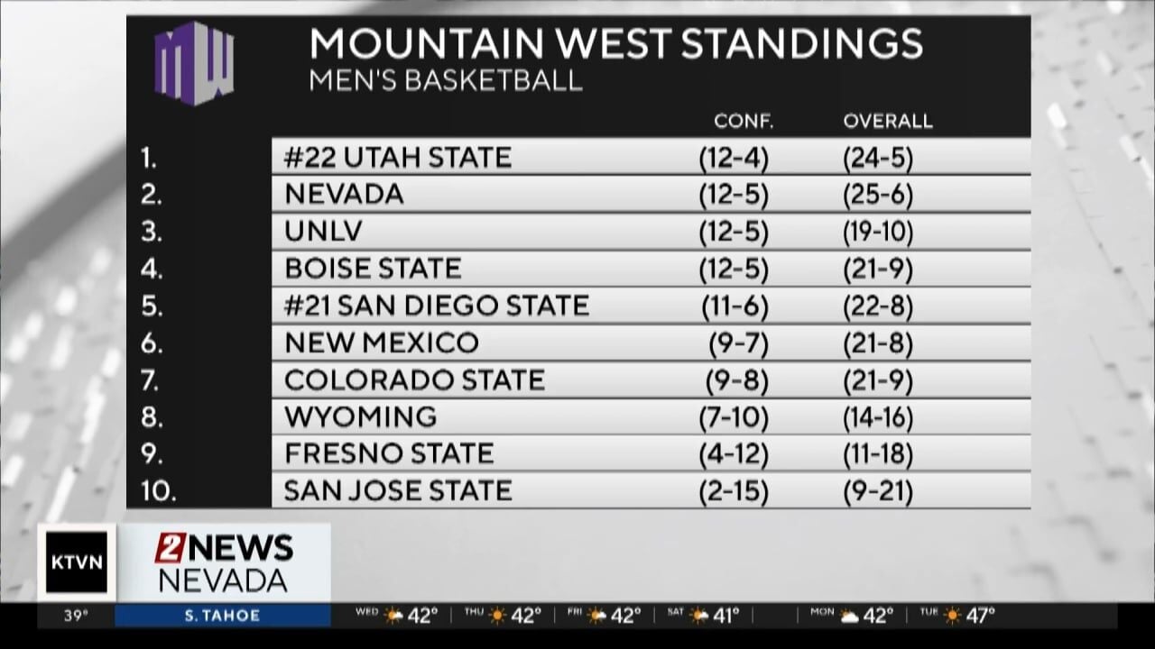 Mountain West Men's Basketball Standings | Video | 2news.com