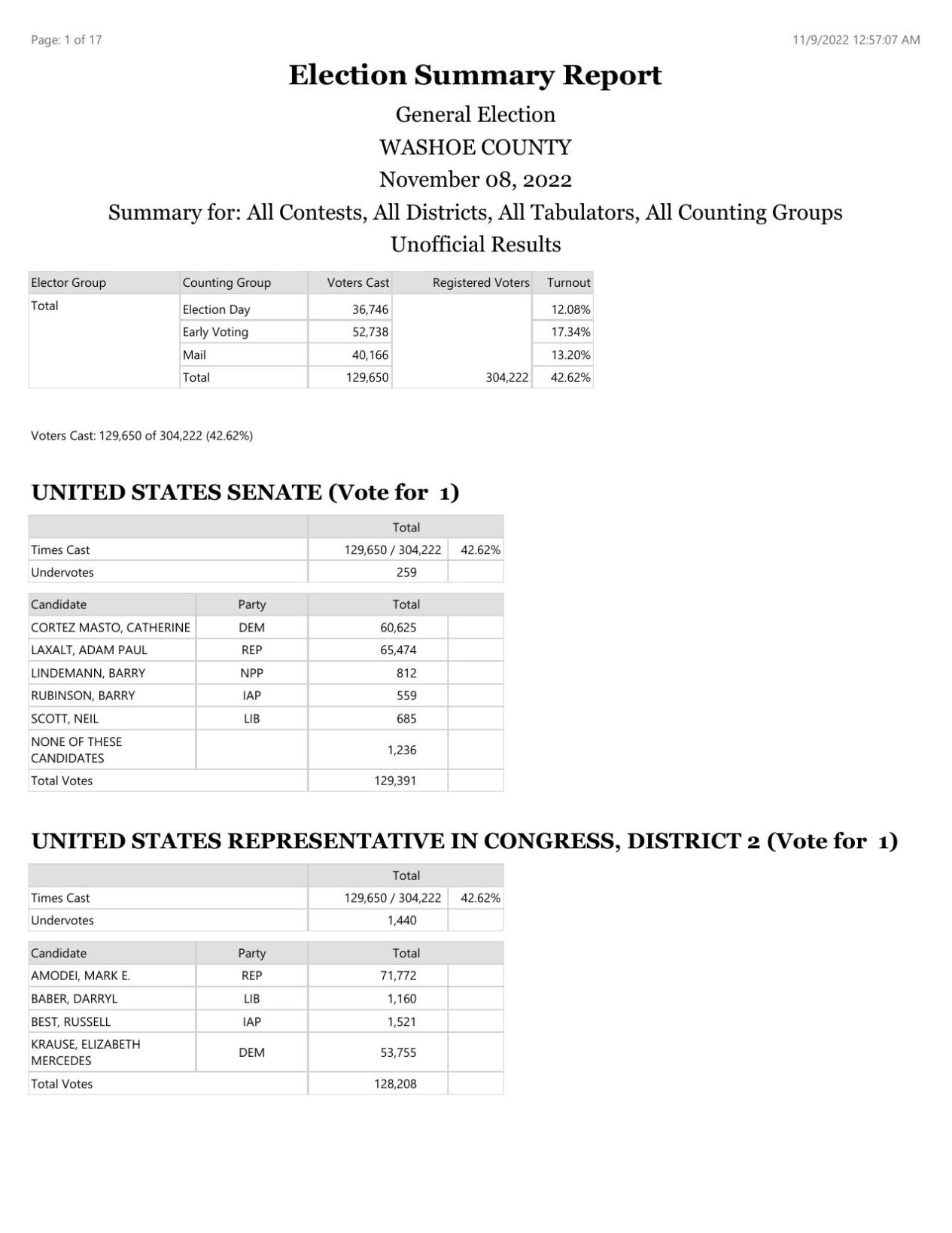 Washoe County Election Info