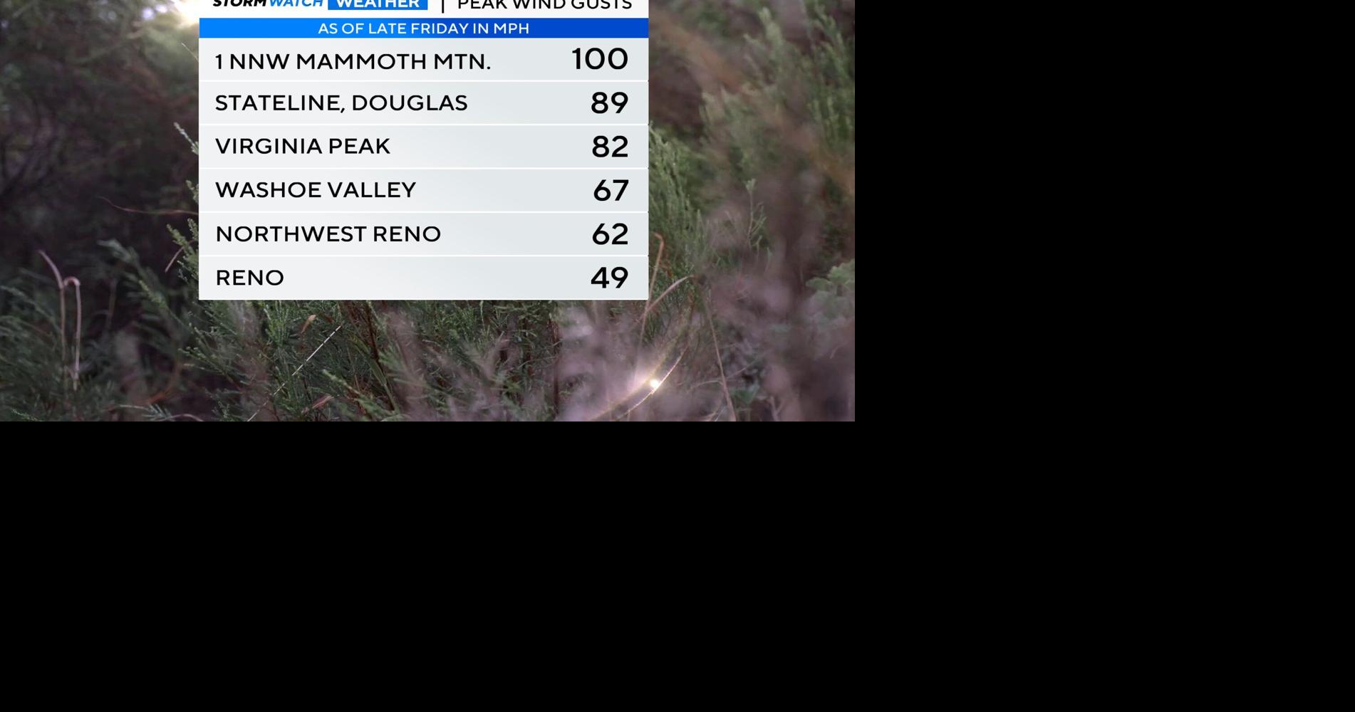 Peak wind gusts top 70mph in parts of the Sierra and snow falls in the ...