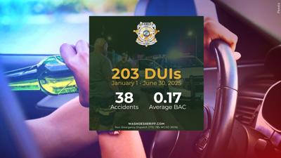 WCSO DUI arrests for first half of 2025