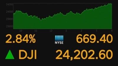 Technology Leads Stock Surge; Dow Jones Up 670
