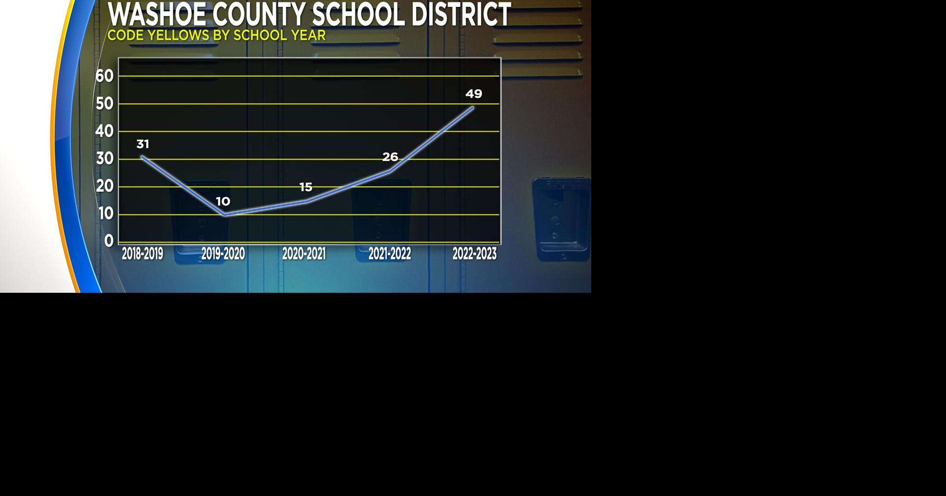 Code Yellow Lockdowns Spike during Spring Semester at Washoe County