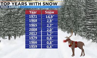 2018 Christmas Snow Totals and Stats of Years Past