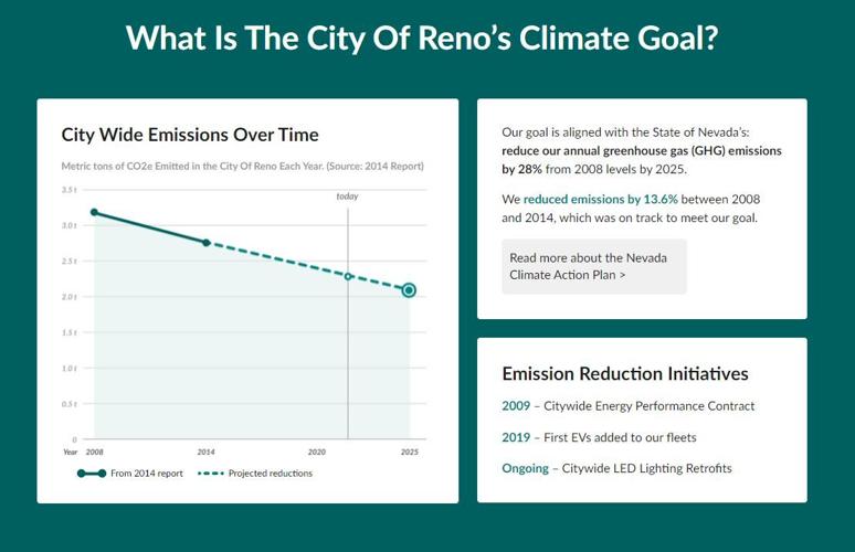 City of Reno Carbon Footprint