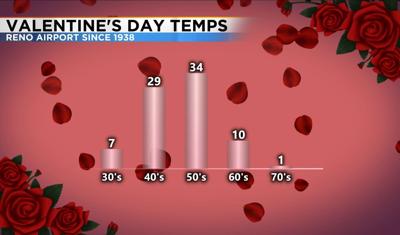 Valentine's Day Forecast And Climate