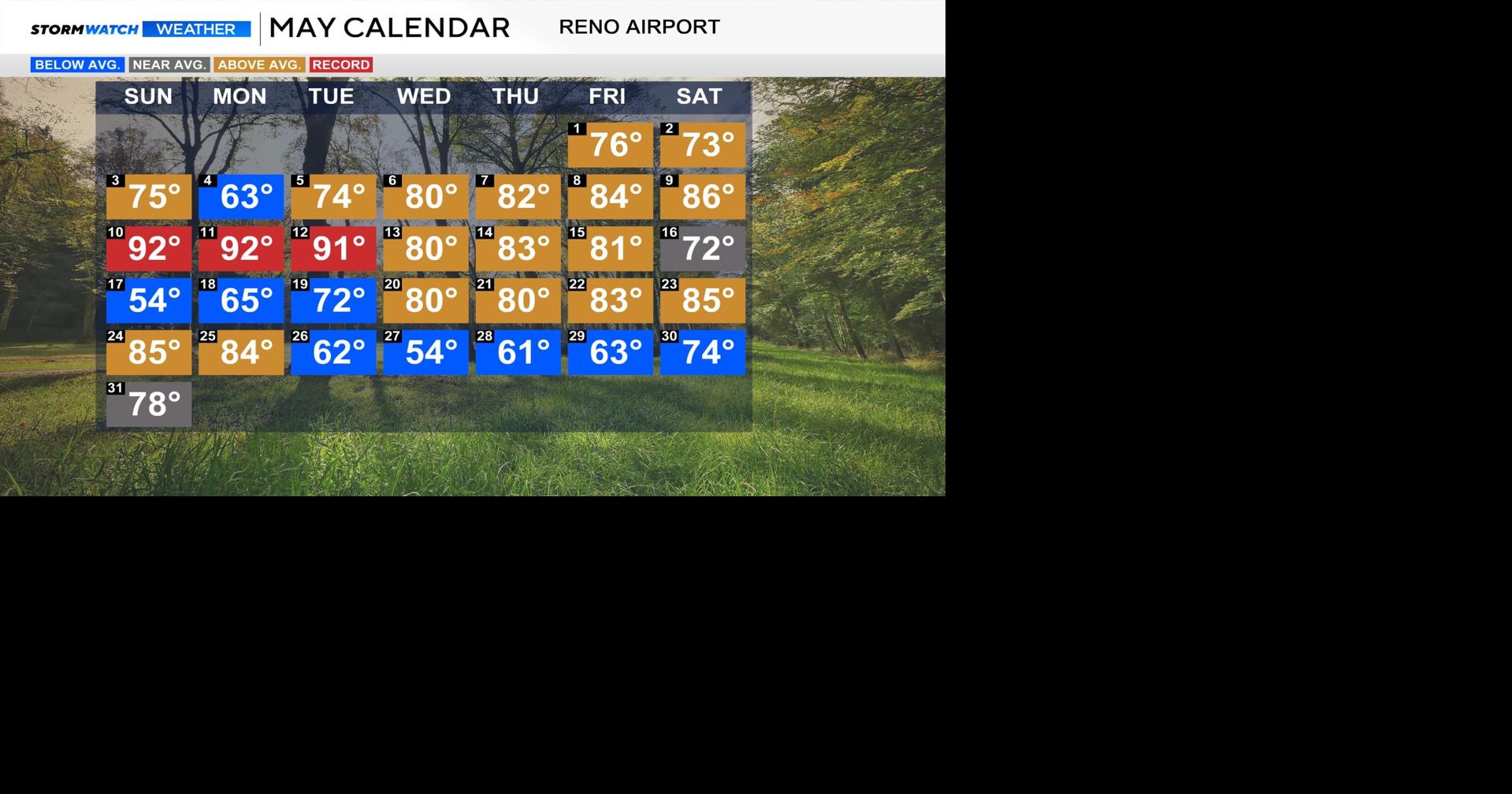 Reno sees 6th warmest May on record