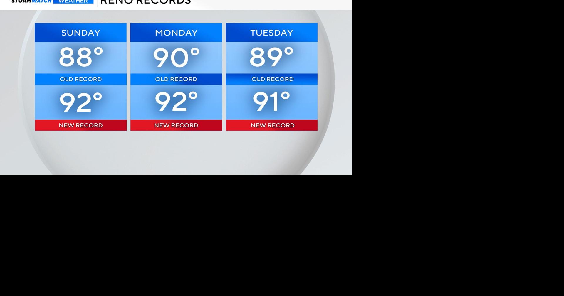Three days of record breaking heat | Videos | 2news.com