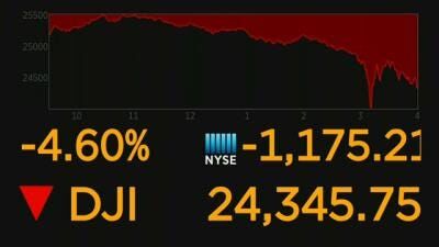 Dow Jones Industrial Average Ends Day Down 1,175 Points