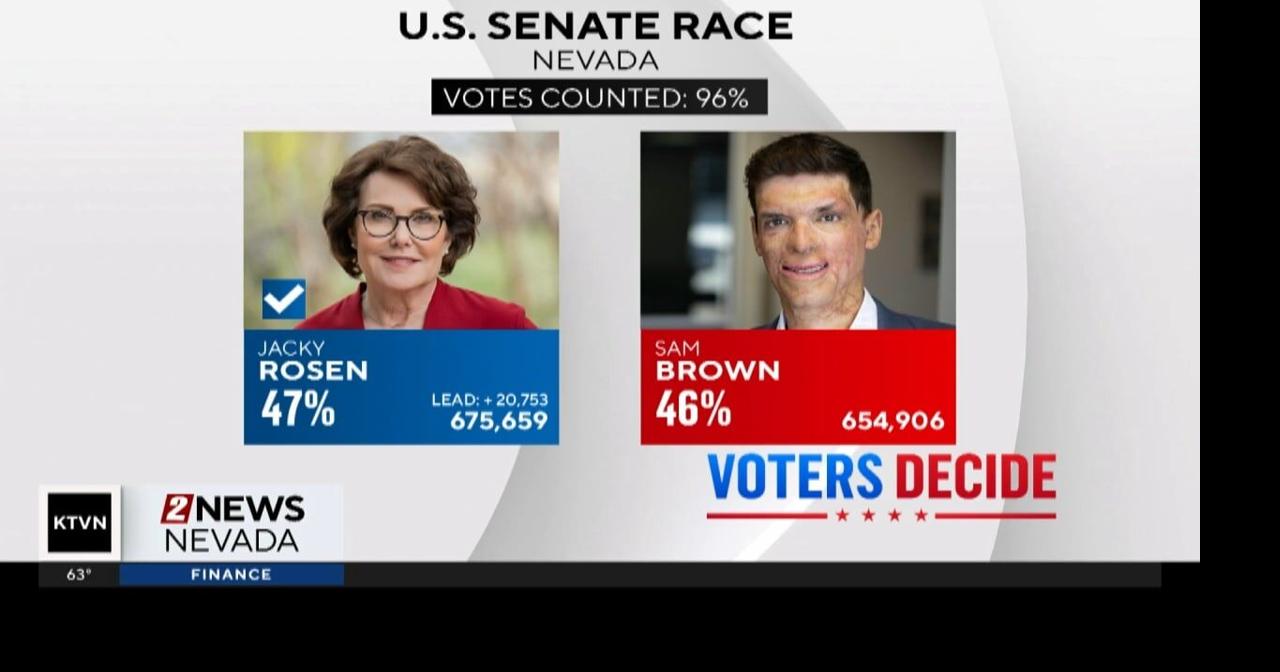CBS News, Associated Press project win for Senator Jacky Rosen ...
