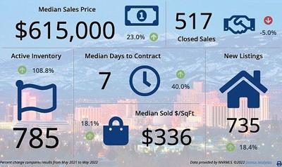 median home prices may 2021 to may 2022