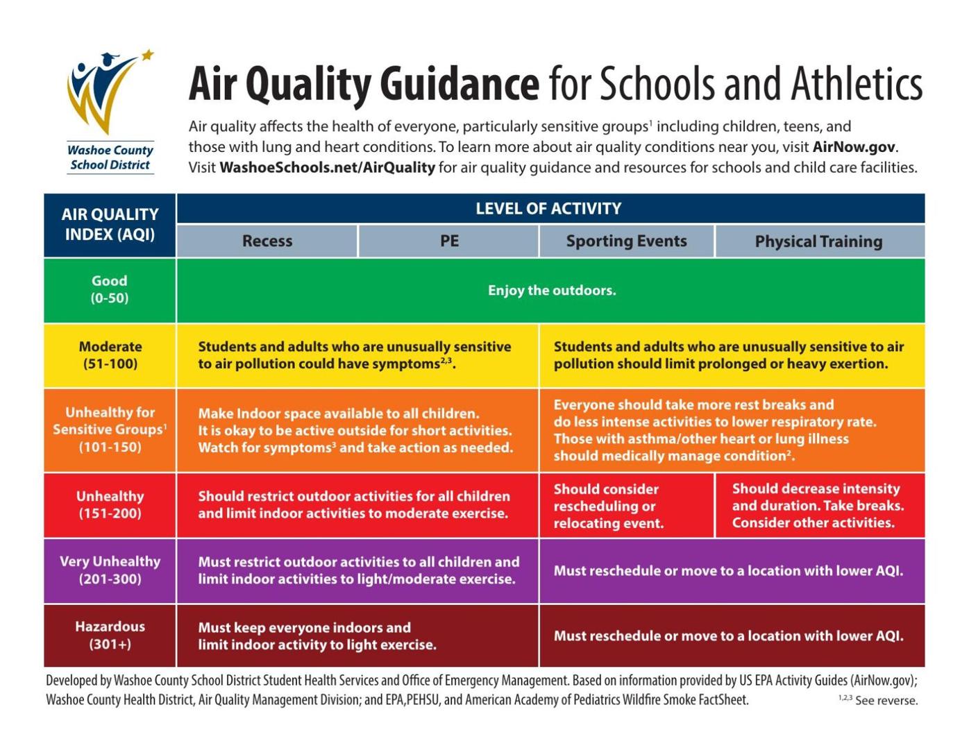 WCSD air quality
