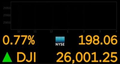 Dow Jones Trades Above 26,000 First Time