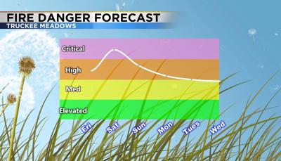Better Chance For Wind Than Rain This Weekend