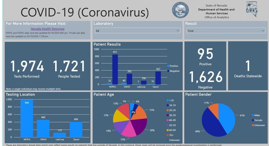 Nevada Health Response Adds Data Dashboard Feature to Website