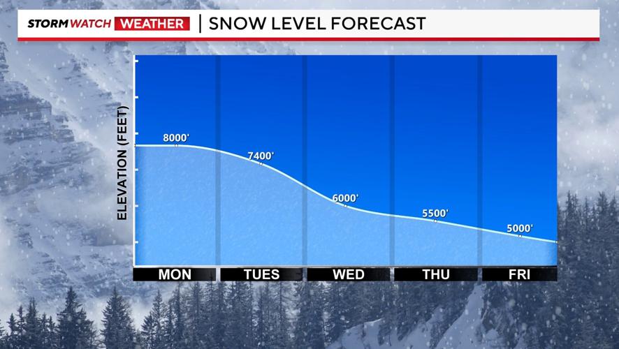 Snow level forecast