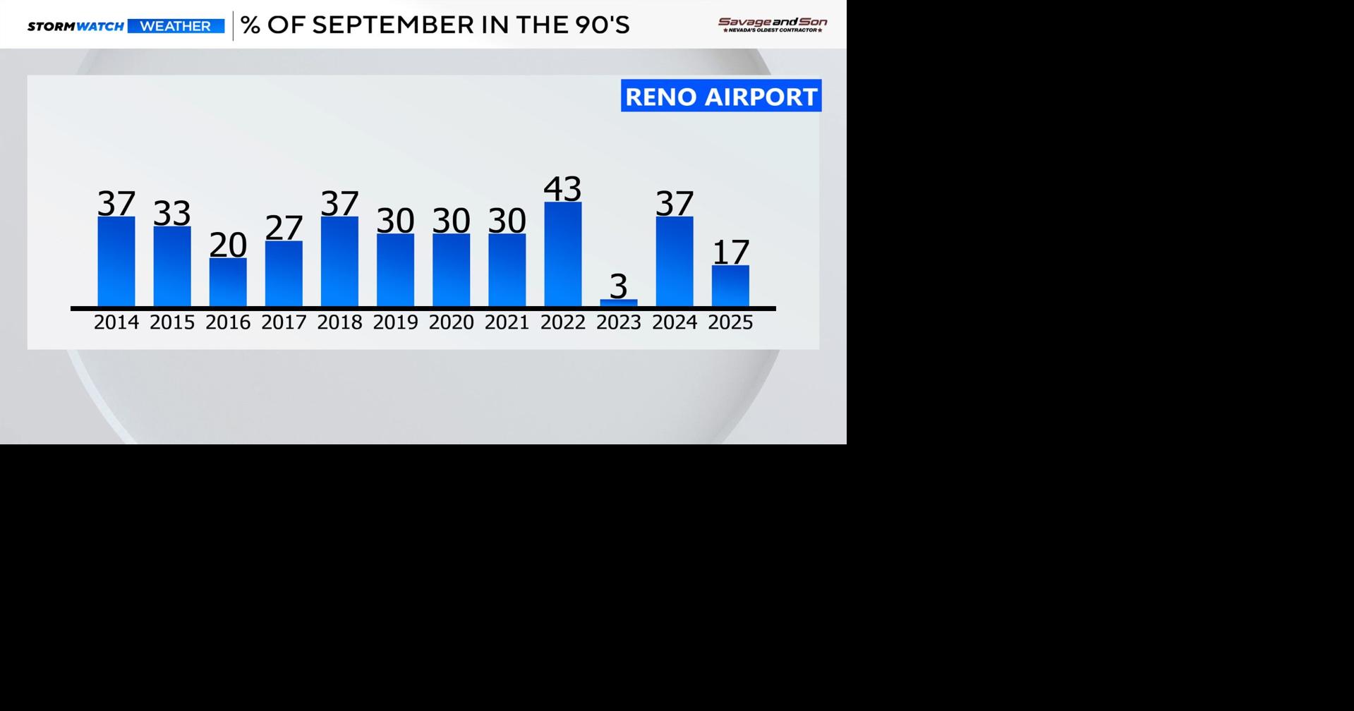 September odds