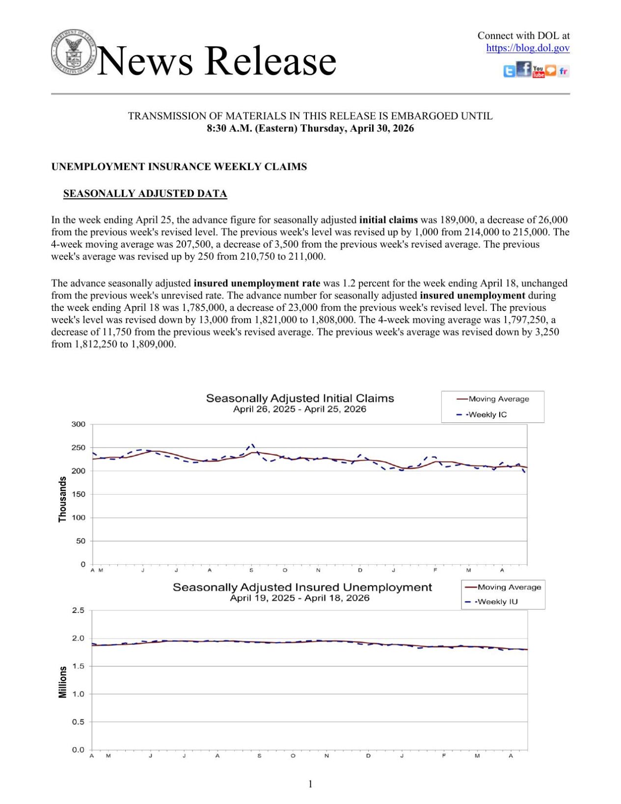 Jobless benefits applications, April 30, 2026