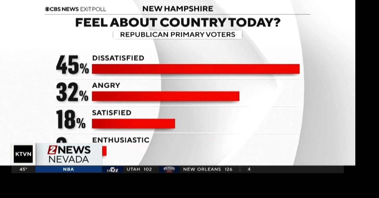 Former President Donald Trump Wins New Hampshire Primary | News | 2news.com