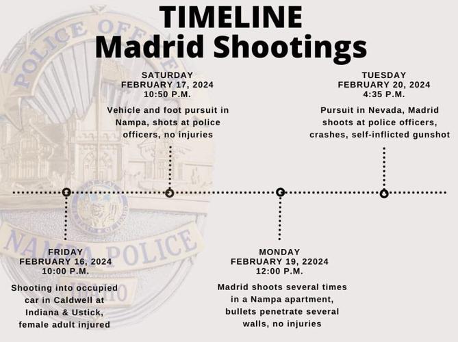 Madrid timeline