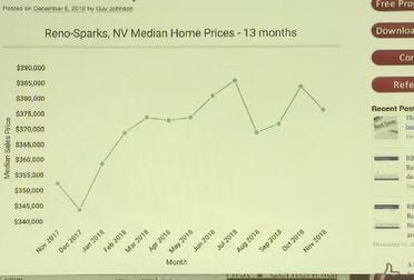 Reno-Sparks Home Prices Finally Cool Off