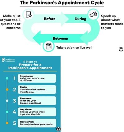 How To Make The Most of Your Parkinson’s Care