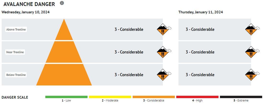 Avalanche Danger Scale for January 10, 2024