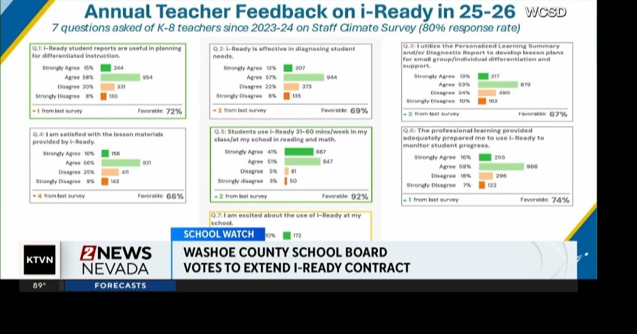 Washoe County School Board votes to extend I-Ready contract | Local ...