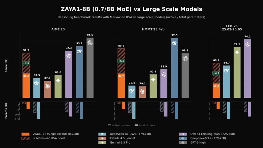 Zyphra Releases ZAYA1-8B, a Reasoning Model trained on AMD and Optimized for Maximum Intelligence Density per Parameter