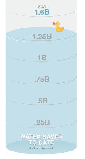 Water Supply Report: Customers Reduce Use by 16%  in July