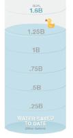 Water Supply Report: Customers Reduce Use by 16%  in July