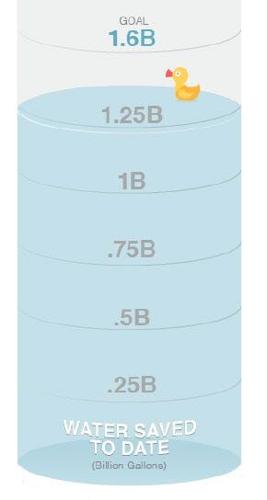Water Supply Report: Customers Reduce Use by 16%  in July