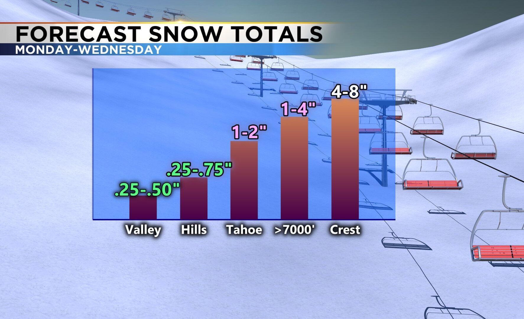 Soaking Rain and Sierra Snow News