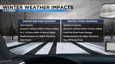 Weather Weather Alerts