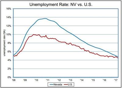 Statewide Unemployment Drops to 4.8%