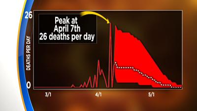Latest Models Show Nevada is Flattening the Curve