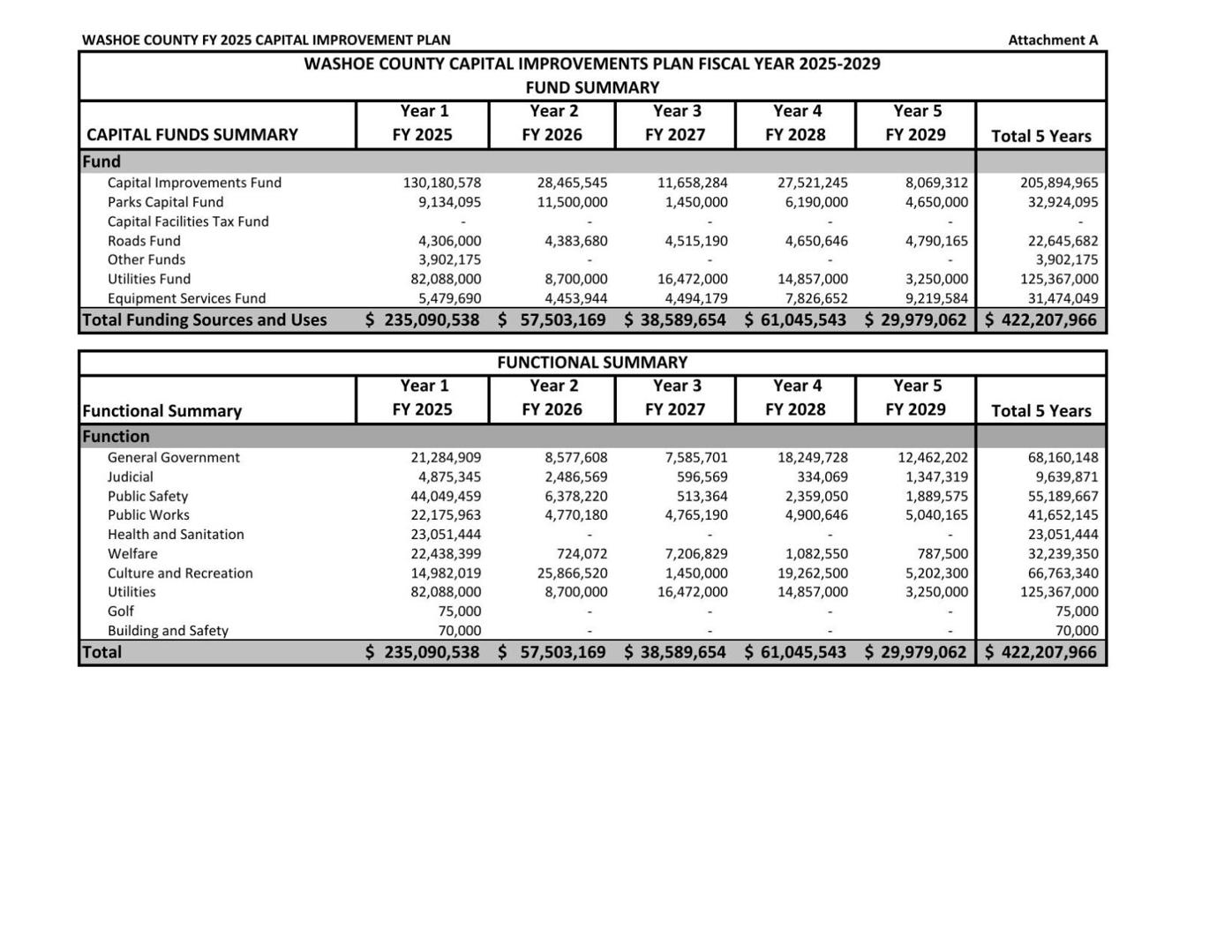 Washoe County Capital Improvement Plan FY 2025-2029