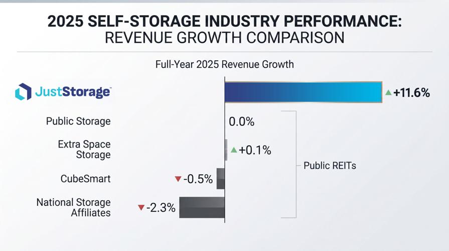 JustStorage Reports 11.6% Revenue Growth in 2025, Outpacing Much of the Public Self-Storage Sector