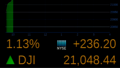 Stocks Rise Sharply, Dow Over 21,000
