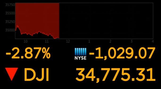 Stocks Sink on New COVID-19 Variant; Dow Ends Day Down 905 Points