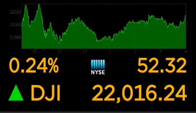 Dow Jones Industrial Average Has its First Close Above 22,000
