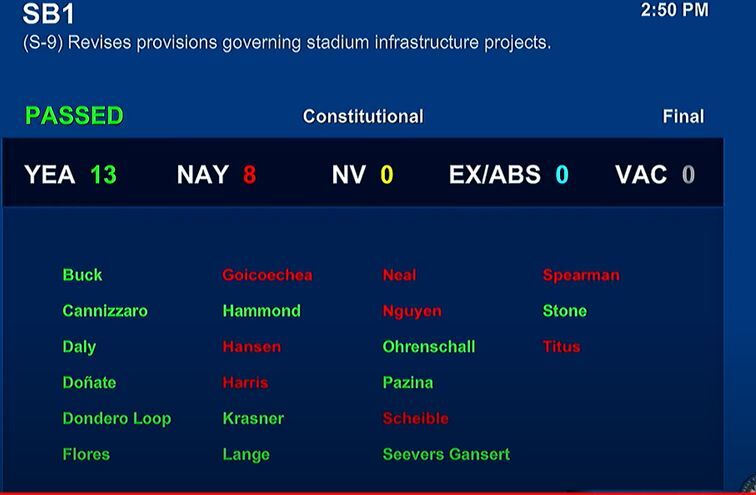SB1 Senate vote 13-8