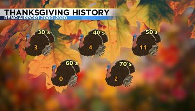 Thanksgiving Climate