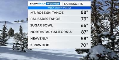 Local Snowfall numbers