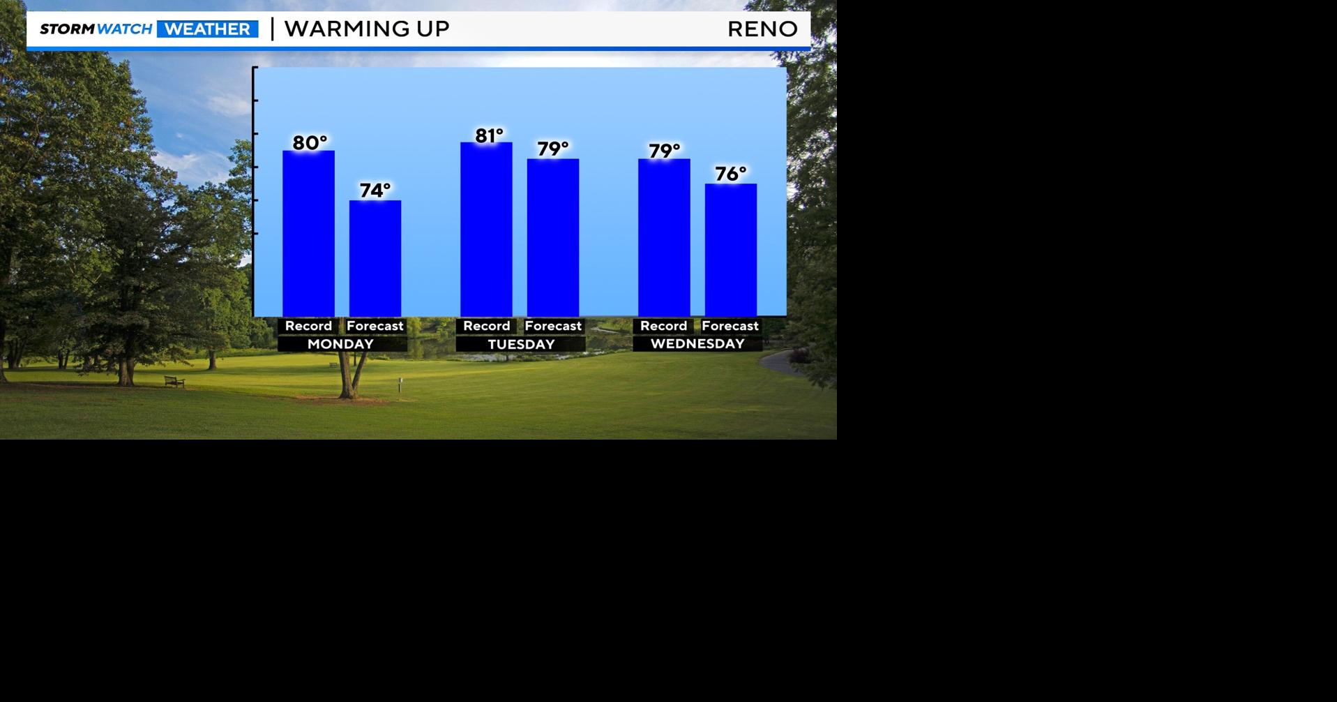 Records within reach this week in Reno as we near 80 degrees for the ...