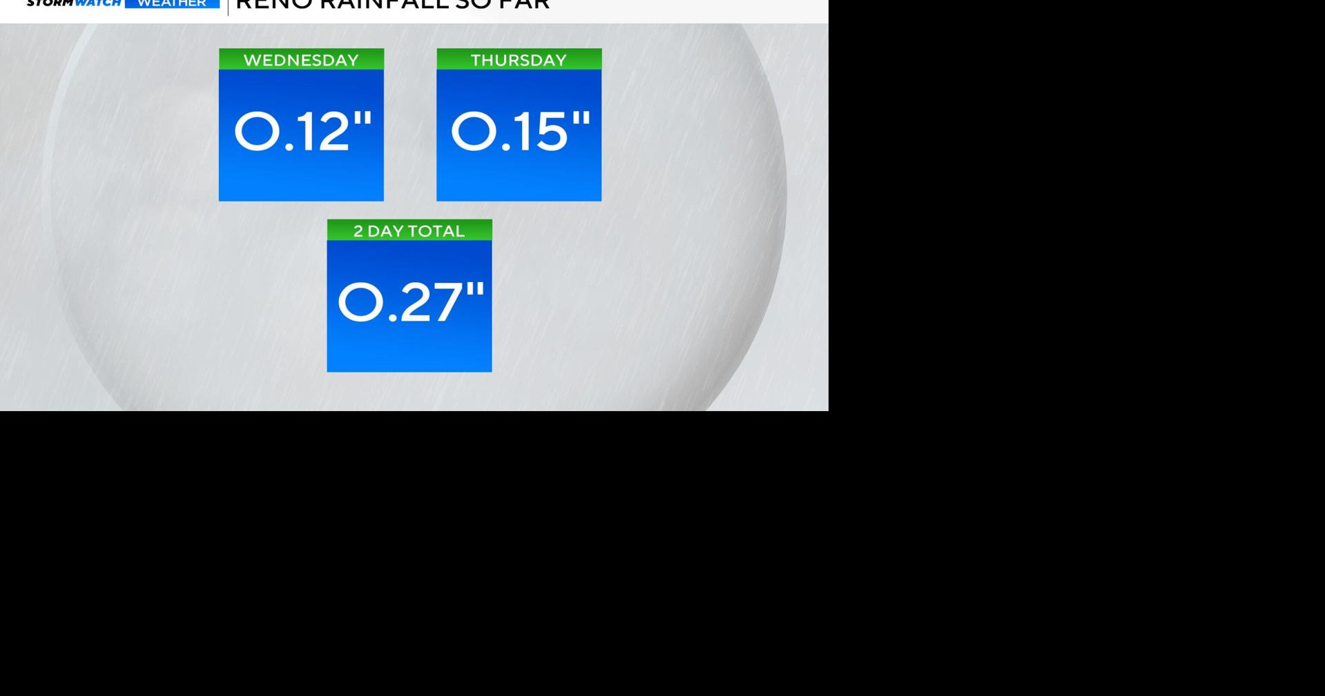 Rainfall reports
