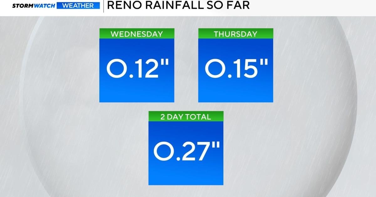 Rainfall reports