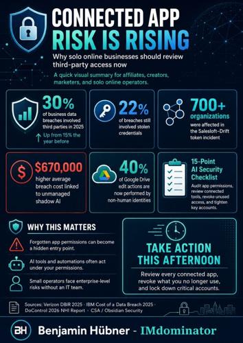 Nearly 1 in 3 Business Data Breaches Now Involve Third Parties – and Solo Online Operators Are Among the Least Prepared