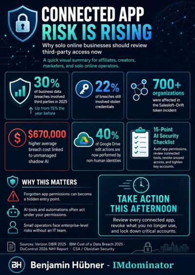 Nearly 1 in 3 Business Data Breaches Now Involve Third Parties – and Solo Online Operators Are Among the Least Prepared