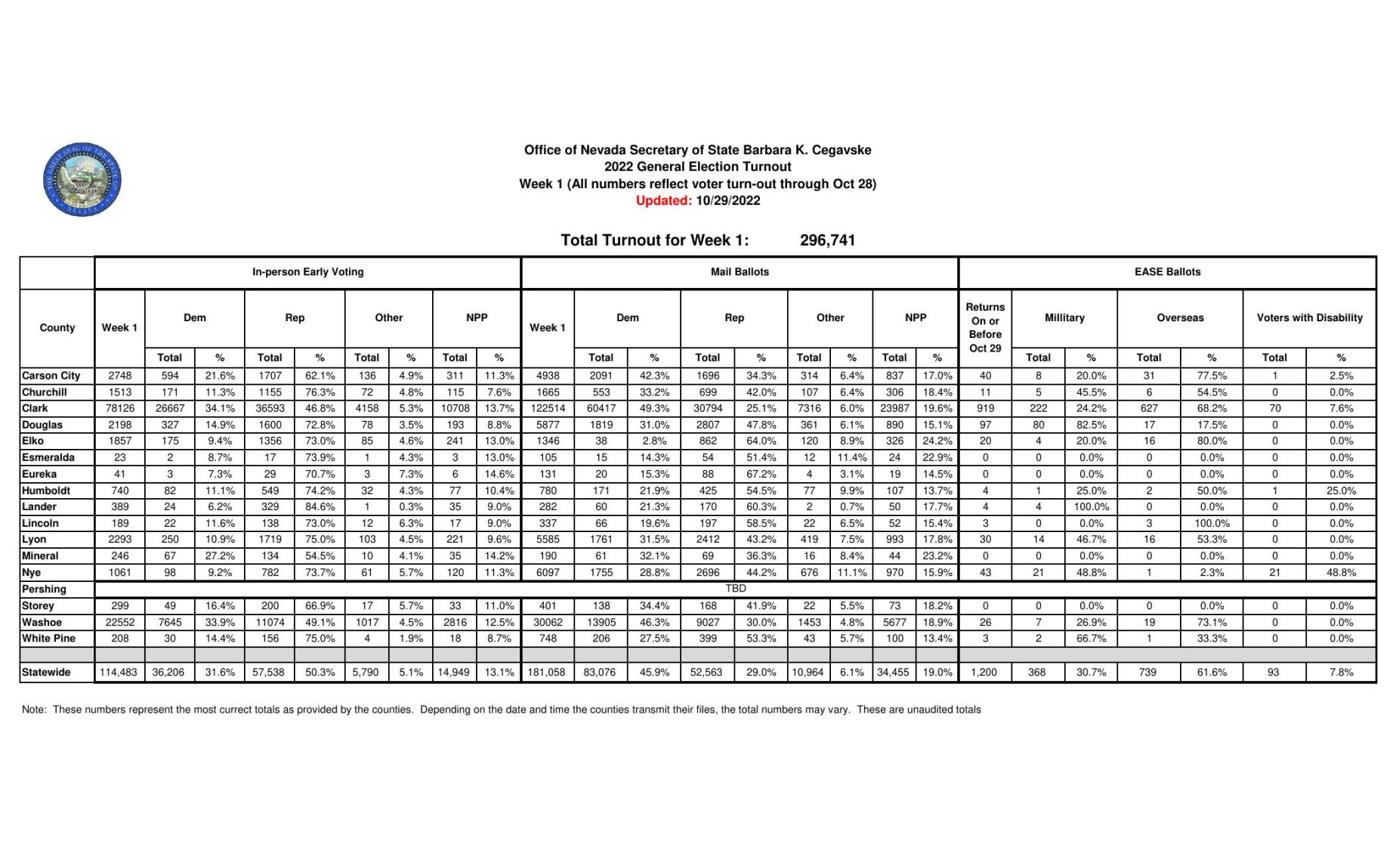 Early Voting Stats Week One