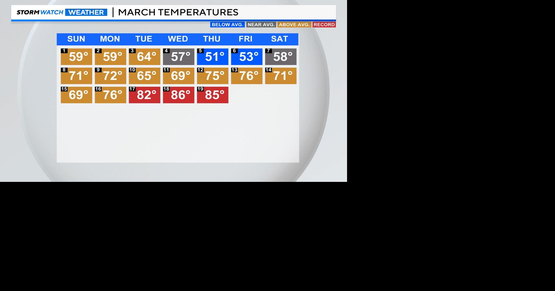 Record and above average warmth for the month of March. | | 2news.com